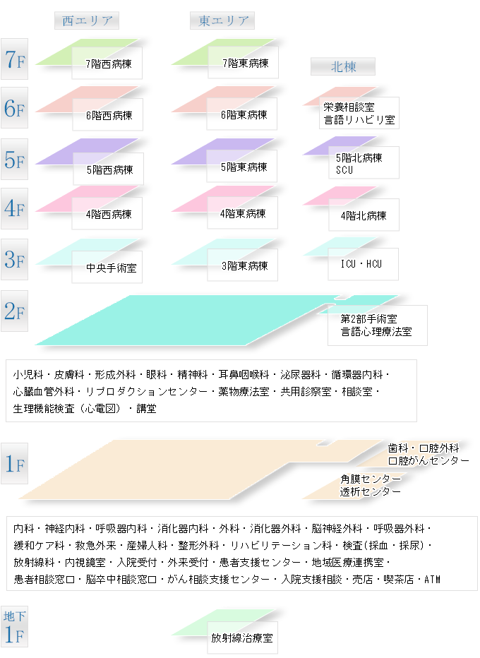 各階層