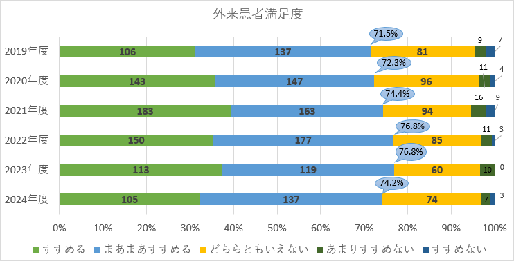 外来患者満足度