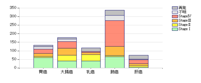 初発の5大癌のUICC病期分類別並びに再発患者数