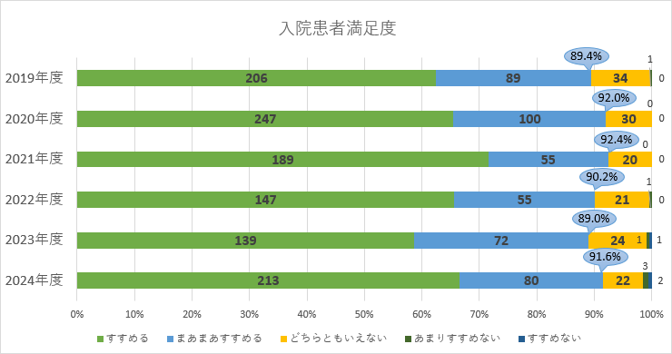 入院患者満足度