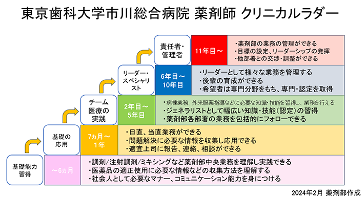 薬剤師クリニカルラダー