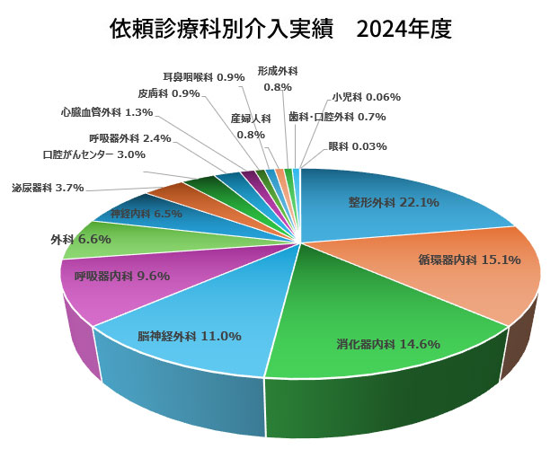 依頼診療科別介入実績