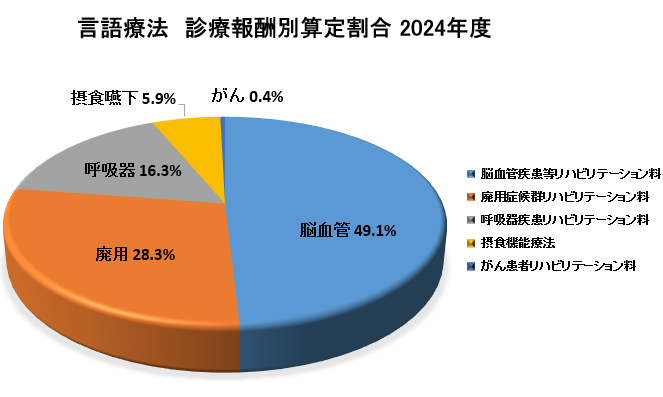 言語療法 診療報酬別算定割合
