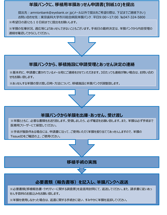 契約後の流れ
